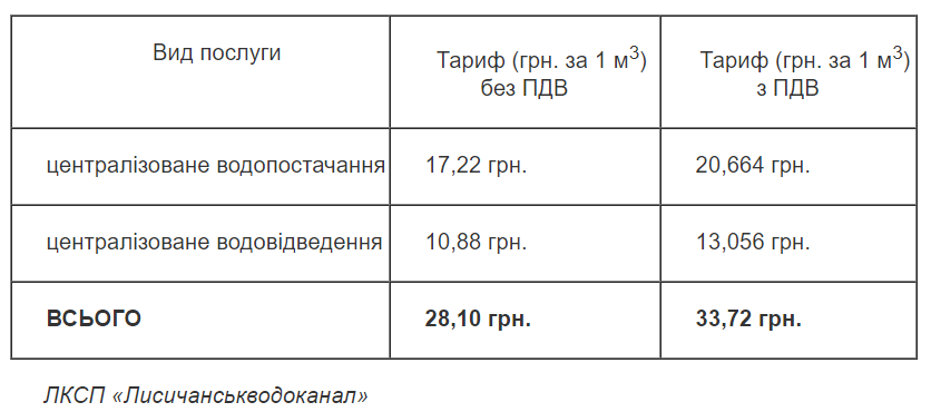 Тарифы на воду в Лисичанске повысят